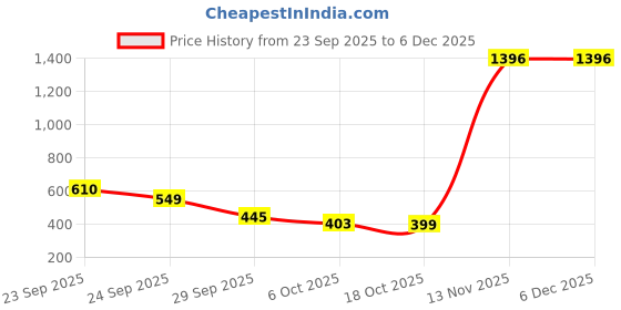 amazon.in Ajmal 1 Silver Shade Homme for Men, 1 Wisal for Women, 1 Nightingale and 1 Magnetize for Men & Women Deodorants each 200ML Combo pack of 4 (Total 800ML) Price History Graph from 23 Sep 2025 to 5 Dec 2025