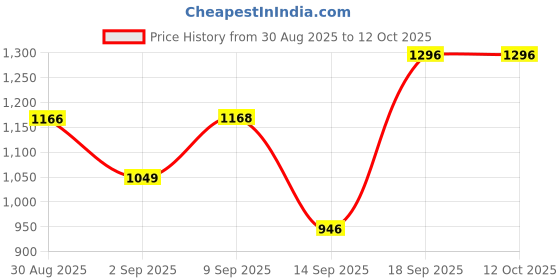 amazon.in Ajmal 1 Wisal Dhahab for Men, 1 Nightingale, 1 Magnetize and 1 Persuade for Men & Women Deodorants each 200ML Combo pack of 4 (Total 800ML) Price History Graph from 30 Aug 2025 to 12 Oct 2025