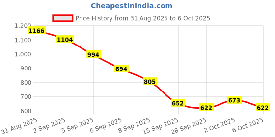 amazon.in AJMAL 1 Wisal Dhahab For Men And 3 Nightingale For Men & Women Fresh Spray Deodorants Each 200Ml Combo Pack Of 4 (Total 800Ml), 4 Count Price History Graph from 31 Aug 2025 to 6 Oct 2025