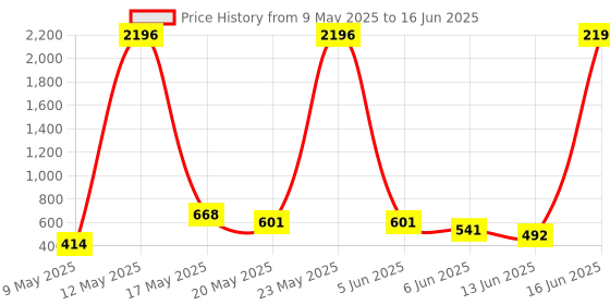 amazon.in Ajmal 2 Aurum & 2 Wisal Dhahab Deo each 200ML & Prose EDP 20ML Pack of 5 (Total 820ML) for Men & Women Price History Graph from 9 May 2025 to 16 Jun 2025
