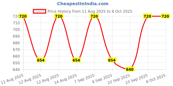 amazon.in Ajmal 2 Aurum & 2 Wisal Dhahab Deodorant Spray- For Men & Women (200 ml, Pack of 4) ajmal Price History Graph from 11 Aug 2025 to 7 Oct 2025