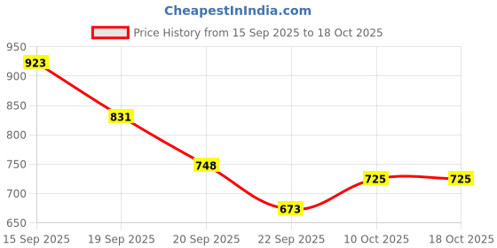 amazon.in Ajmal 2 Aurum Femme for Women and 2 Nightingale for Men & Women Deodorants each 200ML Combo pack of 4 (Total 800ML) Price History Graph from 15 Sep 2025 to 18 Oct 2025