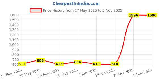 amazon.in Ajmal 2 Blu & 2 Carbon Deodorant Spray- For Men (200 ml, Pack of 4) Price History Graph from 17 May 2025 to 3 Nov 2025