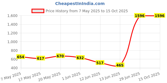 amazon.in Ajmal 2 Blu & 2 Sacred Love Deodorant Spray- For Men & Women (200 ml, Pack of 4) Price History Graph from 7 May 2025 to 14 Oct 2025