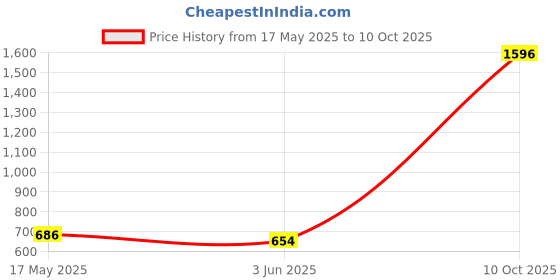 amazon.in Ajmal 2 Blu & 2 Wisal Deodorant Spray- For Men & Women (200 ml, Pack of 4) Price History Graph from 17 May 2025 to 10 Oct 2025