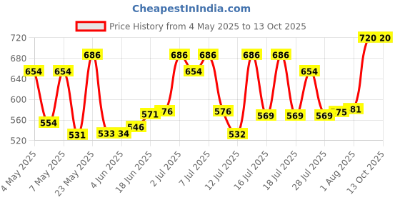 amazon.in Ajmal 2 Blu & 2 Wisal Dhahab Deodorant Spray- For Men & Women (200 ml, Pack of 4) ajmal Price History Graph from 4 May 2025 to 11 Oct 2025