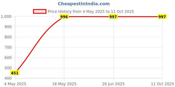 amazon.in Ajmal 2 Distraction for Men & Women and 1 Evoke Silver Edition for Him for Men Deodorants each 200ML Combo pack of 3 (Total 600ML) Price History Graph from 4 May 2025 to 11 Oct 2025