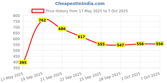 amazon.in Ajmal 2 Magnetize & Persuade Deodorant Combo Pack of 3 Deodorants 200ml each (Total 600ML) for Men & Women Price History Graph from 17 May 2025 to 6 Oct 2025