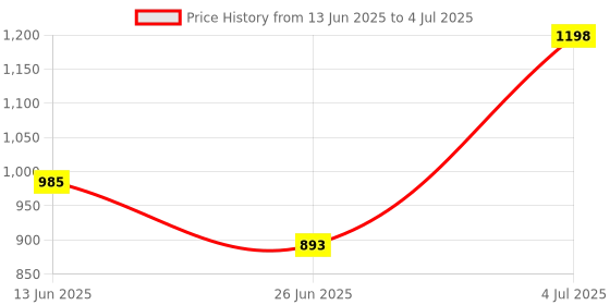 amazon.in Ajmal 2 Magnetize Deo each 200ML & Ascend EDP 20ML Pack of 3 (Total 420ML) for Men & Women Price History Graph from 13 Jun 2025 to 4 Jul 2025