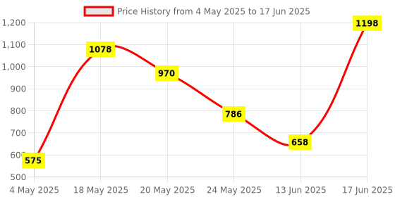 amazon.in Ajmal 2 Magnetize Deo each 200ML & Prose EDP 20ML Pack of 3 (Total 420ML) for Men & Women Price History Graph from 4 May 2025 to 17 Jun 2025