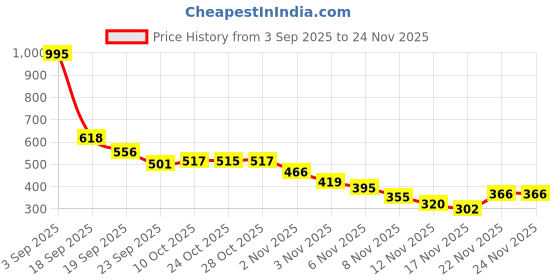 amazon.in Ajmal 2 Magnetize for Men & Women and 1 Aurum Femme for Women Deodorants each 200ML Combo pack of 3 (Total 600ML) Price History Graph from 3 Sep 2025 to 24 Nov 2025
