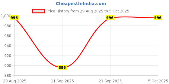 amazon.in Ajmal 2 Magnetize for Men & Women and 1 Avid for Men Deodorants each 200ML Combo pack of 3 (Total 600ML) Price History Graph from 29 Aug 2025 to 5 Oct 2025
