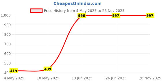amazon.in Ajmal 2 Magnetize for Men & Women and 1 Blu Homme for Men Deodorants each 200ML Combo pack of 3 (Total 600ML) Price History Graph from 4 May 2025 to 26 Nov 2025