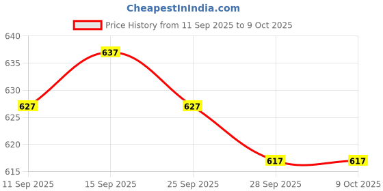amazon.in Ajmal 2 Magnetize for Men & Women and 1 Carbon for Men Deodorants each 200ML Combo pack of 3 (Total 600ML) Price History Graph from 11 Sep 2025 to 7 Oct 2025