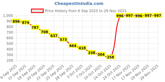 amazon.in Ajmal 2 Magnetize for Men & Women and 1 Raindrops Femme for Women Deodorants each 200ML Combo pack of 3 (Total 600ML) Price History Graph from 6 Sep 2025 to 29 Nov 2025