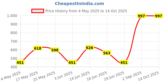 amazon.in Ajmal 2 Magnetize for Men & Women and 1 Wisal for Women Deodorants each 200ML Combo pack of 3 (Total 600ML) Price History Graph from 4 May 2025 to 14 Oct 2025