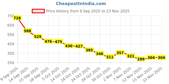 amazon.in AJMAL 2 Nightingale And Persuade Spray Deodorant Combo For Men & Women, Marine, Woody Citrus, Aromatic, 200 Ml, Pack Of 3, 3 Count Price History Graph from 9 Sep 2025 to 22 Nov 2025