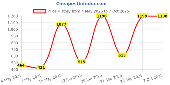 amazon.in Ajmal 2 Nightingale Deo each 200ML & Prose EDP 20ML Pack of 3 (Total 420ML) for Men & Women Price History Graph from 4 May 2025 to 7 Oct 2025
