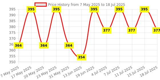 amazon.in Ajmal 2 Persuade & Magnetize Deodorant Combo Pack of 3 Deodorants 200ml each (Total 600ML) for Men & Women Price History Graph from 7 May 2025 to 15 Jul 2025