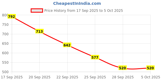 amazon.in Ajmal 2 Persuade for Men & Women and 1 Carbon for Men Deodorants each 200ML Combo pack of 3 (Total 600ML) Price History Graph from 17 Sep 2025 to 5 Oct 2025