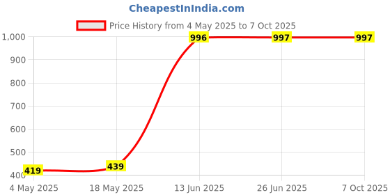 amazon.in Ajmal 2 Persuade for Men & Women and 1 Evoke Silver Edition for Him for Men Deodorants each 200ML Combo pack of 3 (Total 600ML) Price History Graph from 4 May 2025 to 7 Oct 2025