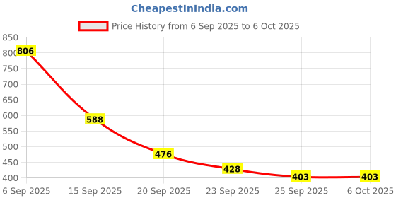 amazon.in Ajmal 2 Persuade for Men & Women and 1 Silver Shade for Men Deodorants each 200ML Combo pack of 3 (Total 600ML) Price History Graph from 6 Sep 2025 to 6 Oct 2025
