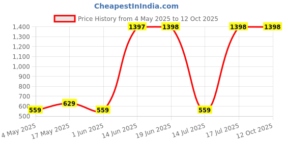amazon.in Ajmal 2 Sacred Love Deo 200ML & Ascend EDP 20ML Pack of 3 (Total 420ML) for Men & Women Price History Graph from 4 May 2025 to 11 Oct 2025