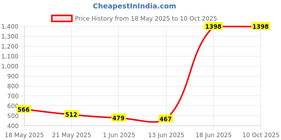 amazon.in Ajmal 2 Sacred Love Deo 200ML & Neea EDP 20ML Pack of 3 (Total 420ML) for Men & Women Price History Graph from 18 May 2025 to 9 Oct 2025