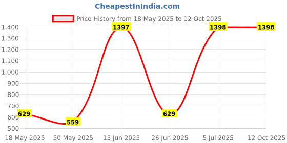 amazon.in Ajmal 2 Sacred Love Deo 200ML & Prose EDP 20ML Pack of 3 (Total 420ML) for Men & Women Price History Graph from 18 May 2025 to 12 Oct 2025