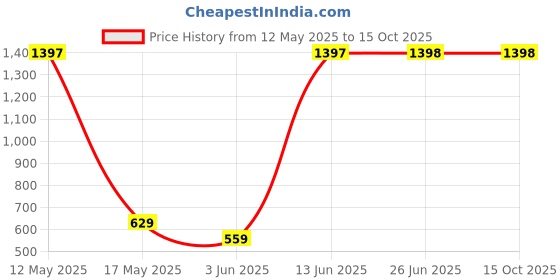 amazon.in Ajmal 2 Sacred Love Deo 200ML & Yearn EDP 20ML Pack of 3 (Total 420ML) for Men & Women Price History Graph from 12 May 2025 to 15 Oct 2025