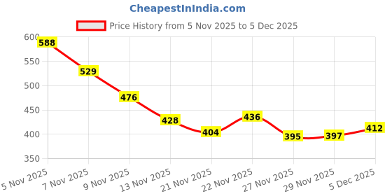 amazon.in Ajmal 2 Sacred Love for Women and 2 Persuade for Men & Women Deodorants each 200ML Combo pack of 4 (Total 800ML) Price History Graph from 5 Nov 2025 to 29 Nov 2025