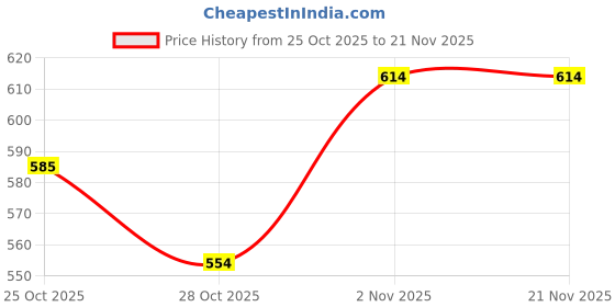 amazon.in Ajmal 2 Silver Shade for Men and 2 Persuade for Men & Women Deodorants each 200ML Combo pack of 4 (Total 800ML) Price History Graph from 25 Oct 2025 to 21 Nov 2025