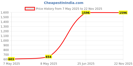 amazon.in Ajmal 2 Wisal & 2 Sacred Love Deodorant Spray- For Men & Women (200 ml, Pack of 4) Price History Graph from 7 May 2025 to 22 Nov 2025