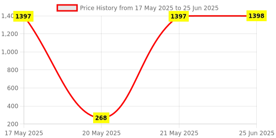 amazon.in Ajmal 2 Wisal Dhahab Deo & Prose EDP 20ML Pack of 3 (Total 420ML) for Men & Women Price History Graph from 17 May 2025 to 25 Jun 2025