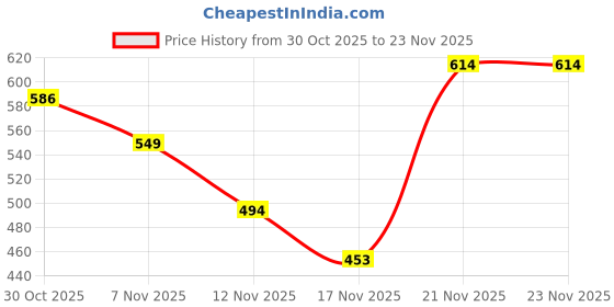 amazon.in Ajmal 2 Wisal Dhahab for Men and 2 Nightingale for Men & Women Deodorants each 200ML Combo pack of 4 (Total 800ML) Price History Graph from 30 Oct 2025 to 22 Nov 2025
