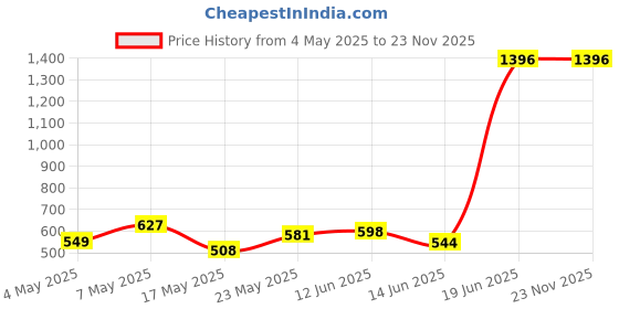 amazon.in AJMAL 2 Wisal For Women And 2 Nightingale For Men & Women Woody Spray Deodorants Each 200Ml Combo Pack Of 4 (Total 800Ml), 4 Count Price History Graph from 4 May 2025 to 22 Nov 2025