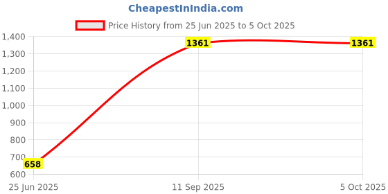 amazon.in Ajmal 3 Evoke Silver Edition for Him for Men and 1 Persuade for Men & Women Deodorants each 200ML Combo pack of 4 (Total 800ML) Price History Graph from 25 Jun 2025 to 5 Oct 2025