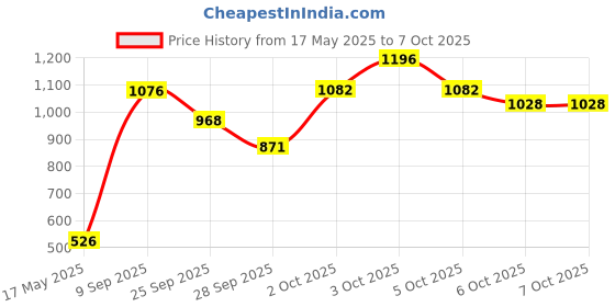amazon.in Ajmal 3 Magnetize & 1 Persuade Deodorant Combo pack of 4 Deodorant 200ml each (Total 800ML) for Men & Women (3Magnetize_Persuade_Deo) Price History Graph from 17 May 2025 to 7 Oct 2025