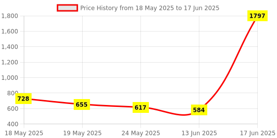 amazon.in Ajmal 3 Wisal Dahab Deo 200ML & Ascend EDP 20ML Pack of 4 (Total 620ML) for Men & Women Price History Graph from 18 May 2025 to 17 Jun 2025