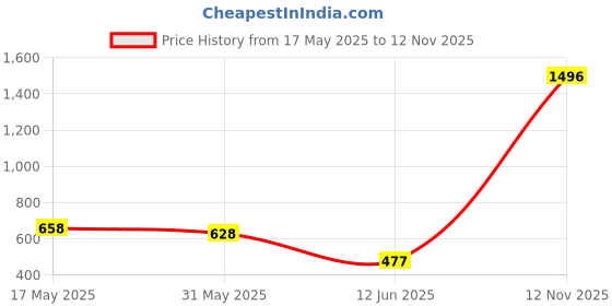 amazon.in Ajmal 3 Wisal for Women and 1 Nightingale for Men & Women Deodorants each 200ML Combo pack of 4 (Total 800ML) (3Wis_Night_Deo) Price History Graph from 17 May 2025 to 12 Nov 2025