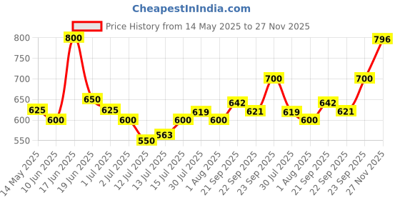 amazon.in Ajmal Al-Wafi Attar | Spicy & Floral Fragrance | Unisex Non-Alcoholic | Long Lasting Attar Men & Women - 10 ML & Ajmal Aura Free From Alcohol, 10 ml Price History Graph from 14 May 2025 to 27 Nov 2025