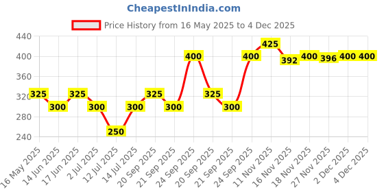 amazon.in Ajmal Al-Wafi Attar Spicy & Floral Fragrance, Unisex Non-Alcoholic, Long Lasting Liquid Attar For Unisex, 10ml ajmal Price History Graph from 16 May 2025 to 4 Dec 2025