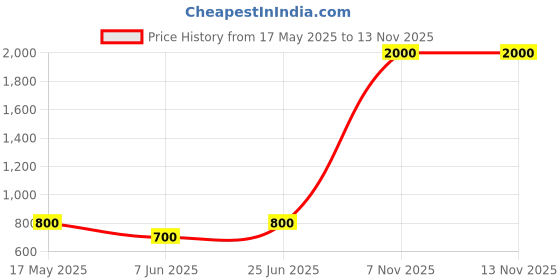 amazon.in Ajmal ARETHA EDP 50 ML for Women and Ajmal NEEA EDP 50 ML for Women Price History Graph from 17 May 2025 to 12 Nov 2025