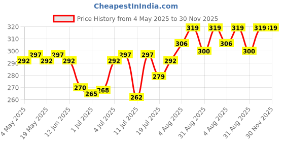 amazon.in AJMAL ARTISAN - JUNIPER BLOOM DEODORANT PERFUME 150ML SPRAY FOR MEN ONLINE EXCLUSIVE & Ajmal ARTISAN - MYSTIC AMBER DEODORANT PERFUME 150ML FOR MEN AND WOMEN ONLINE EXCLUSIVE Combo Price History Graph from 4 May 2025 to 30 Nov 2025