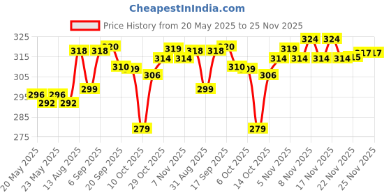 amazon.in AJMAL ARTISAN - MUSKY WOOD DEODORANT PERFUME 150ML FOR MEN ONLINE EXCLUSIVE & AJMAL ARTISAN - JUNIPER BLOOM DEODORANT PERFUME 150ML SPRAY FOR MEN ONLINE EXCLUSIVE Combo Price History Graph from 20 May 2025 to 25 Nov 2025