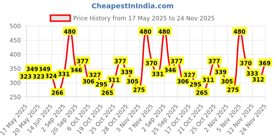 amazon.in Ajmal Artisan Orchid Love, Artisan Juniper Bloom, and Artisan Smoky Musk Deodorant Perfume 150ML Each - Unisex Pack of 3 ajmal Price History Graph from 17 May 2025 to 24 Nov 2025