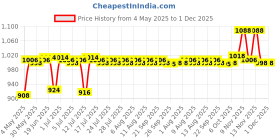 amazon.in Ajmal ARTISAN - OUDH SMEAR Long lasting Fragrance, Handpicked Luxury Perfume for Men 100ml. (Pack of 2) Price History Graph from 4 May 2025 to 1 Dec 2025