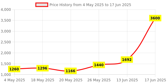 amazon.in Ajmal Ascend & Neea EDP each 100ML & Neea EDP 20ML Pack of 3 (Total 220ML) for Men & Women (+ 2 Perfume Testers) Price History Graph from 4 May 2025 to 17 Jun 2025