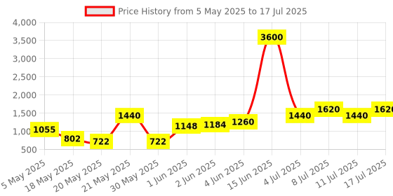 amazon.in Ajmal Ascend & Neea EDP each 100ML & Prose EDP 20ML Pack of 3 (Total 220ML) for Men & Women Price History Graph from 5 May 2025 to 17 Jul 2025