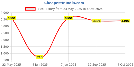 amazon.in Ajmal Ascend & Neea EDP each 100ML & Yearn EDP 20ML Pack of 3 (Total 220ML) for Men & Women Price History Graph from 23 May 2025 to 4 Oct 2025